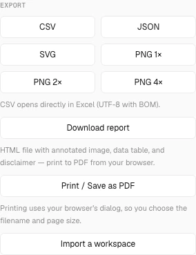 Export panel with CSV, JSON, SVG, PNG 1× 2× 4×, Download report, Print / Save as PDF, and Import a workspace.
